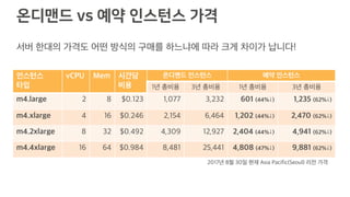 온디맨드 vs 예약 인스턴스 가격
 