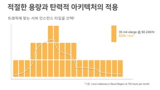 적절한 용량과 탄력적 아키텍처의 적용
트래픽에 맞는 서버 인스턴스 타입을 선택!
35 m4.xlarge @ $0.246/hr
$258 / mo*
*기준: Linux instances in Seoul Region at 720 hours per month
 