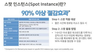 스팟 인스턴스(Spot Instance)란?
* Compared to On Demand price based on specific EC2 instance type, region and availability zone
•
•
 