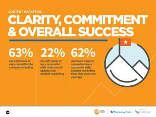 10
CLARITY,COMMITMENT
&OVERALLSUCCESS
63% 22% 62%Are extremely or
very committed to
content marketing
Are extremely or
ver...