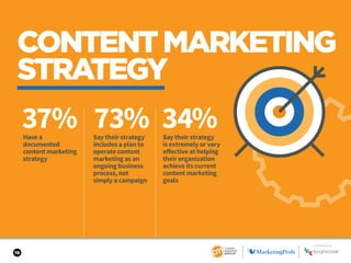19
CONTENTMARKETING
STRATEGY
37%Have a
documented
content marketing
strategy
73% 34%Say their strategy
includes a plan to
...