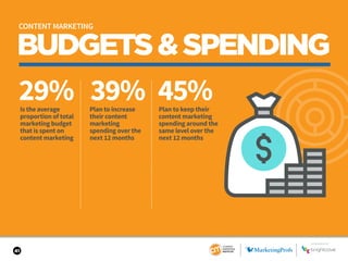 41
BUDGETS&SPENDING
29% 39% 45%Is the average
proportion of total
marketing budget
that is spent on
content marketing
Plan...
