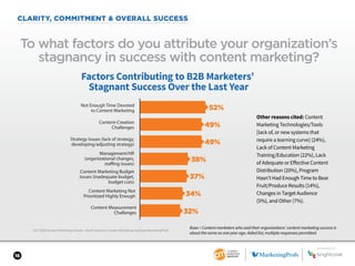 16
2017 B2B Content Marketing Trends—North America: Content Marketing Institute/MarketingProfs
CLARITY, COMMITMENT & OVERALL SUCCESS
To what factors do you attribute your organization’s
stagnancy in success with content marketing?
Base = Content marketers who said their organizations’ content marketing success is
about the same as one year ago. Aided list; multiple responses permitted.
Other reasons cited: Content
Marketing Technologies/Tools
[lack of, or new systems that
require a learning curve] (24%),
Lack of Content Marketing
Training/Education (22%), Lack
of Adequate or Effective Content
Distribution (20%), Program
Hasn’t Had Enough Time to Bear
Fruit/Produce Results (14%),
Changes in Target Audience
(5%), and Other (7%).
Factors Contributing to B2B Marketers’
Stagnant Success Over the Last Year
52%Not Enough Time Devoted
to Content Marketing
Content-Creation
Challenges
Strategy Issues (lack of strategy,
developing/adjusting strategy)
Management/HR
(organizational changes,
staffing issues)
Content Marketing Budget
Issues (inadequate budget,
budget cuts)
Content Marketing Not
Prioritized Highly Enough
Content Measurement
Challenges
49%
49%
38%
37%
34%
32%
SPONSORED BY
 