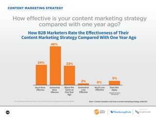 23
CONTENT MARKETING STRATEGY
2017 B2B Content Marketing Trends—North America: Content Marketing Institute/MarketingProfs
How effective is your content marketing strategy
compared with one year ago?
Base = Content marketers who have a content marketing strategy; aided list.
How B2B Marketers Rate the Eﬀectiveness of Their
Content Marketing Strategy Compared With One Year Ago
24%
46%
23%
2% 0%
5%
Much More
Eﬀective
Somewhat
More
Eﬀective
About the
Same as
One Year
Ago
Somewhat
Less
Eﬀective
Much Less
Eﬀective
Does Not
Apply
(program less than
one year old)
SPONSORED BY
 