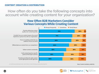 30
CONTENT CREATION & DISTRIBUTION
2017 B2B Content Marketing Trends—North America: Content Marketing Institute/MarketingProfs
How often do you take the following concepts into
account while creating content for your organization?
Base: Content marketers; aided list.
How Often B2B Marketers Consider
Various Concepts While Creating Content
76% 20% 4%
71% 22% 7%
69% 23% 8%
64% 26% 10%
58% 28% 14%
53% 32% 15%
50% 34% 16%
Prioritize delivering content
quality over content quantity
Consider how our content impacts the overall
experience a person has with our organization
Differentiate our content from our competition’s
Focus on creating content for our
audience versus our brand
Deliver content consistently
Craft content based on specific
points of the buyer’s journey
Prioritize providing the right content
to the right person at the right time
■ Always/Frequently ■ Sometimes ■ Rarely/Never
SPONSORED BY
 