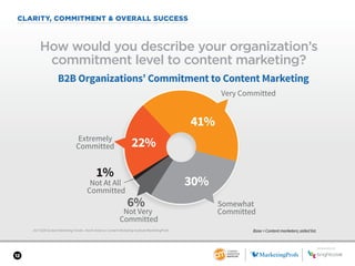 12
CLARITY, COMMITMENT & OVERALL SUCCESS
2017 B2B Content Marketing Trends—North America: Content Marketing Institute/MarketingProfs
How would you describe your organization’s
commitment level to content marketing?
Base = Content marketers; aided list.
30%
6%
1%
41%
22%
B2B Organizations’ Commitment to Content Marketing
Extremely
Committed
Very Committed
Somewhat
CommittedNot Very
Committed
Not At All
Committed
SPONSORED BY
 