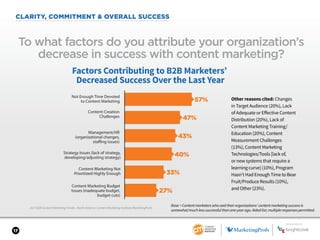 17
2017 B2B Content Marketing Trends—North America: Content Marketing Institute/MarketingProfs
CLARITY, COMMITMENT & OVERALL SUCCESS
To what factors do you attribute your organization’s
decrease in success with content marketing?
Base = Content marketers who said their organizations’ content marketing success is
somewhat/much less successful than one year ago. Aided list; multiple responses permitted.
Other reasons cited: Changes
in Target Audience (20%), Lack
of Adequate or Effective Content
Distribution (20%), Lack of
Content Marketing Training/
Education (20%), Content
Measurement Challenges
(13%), Content Marketing
Technologies/Tools [lack of,
or new systems that require a
learning curve] (10%), Program
Hasn’t Had Enough Time to Bear
Fruit/Produce Results (10%),
and Other (23%).
Factors Contributing to B2B Marketers’
Decreased Success Over the Last Year
57%
Not Enough Time Devoted
to Content Marketing
Content-Creation
Challenges
Strategy Issues (lack of strategy,
developing/adjusting strategy)
Management/HR
(organizational changes,
staffing issues)
Content Marketing Budget
Issues (inadequate budget,
budget cuts)
Content Marketing Not
Prioritized Highly Enough
47%
43%
40%
33%
27%
SPONSORED BY
 