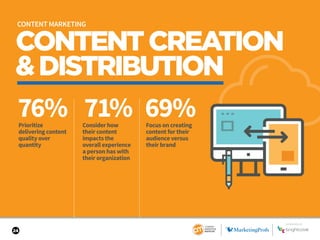 24
CONTENTCREATION
&DISTRIBUTION
76% 71% 69%Prioritize
delivering content
quality over
quantity
Consider how
their content...