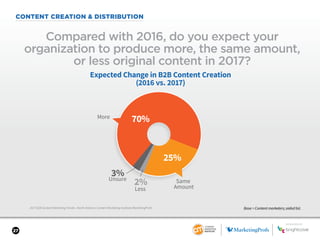 27
CONTENT CREATION & DISTRIBUTION
2017 B2B Content Marketing Trends—North America: Content Marketing Institute/MarketingProfs
Compared with 2016, do you expect your
organization to produce more, the same amount,
or less original content in 2017?
Base = Content marketers; aided list.
25%
2%
3%
70%
Expected Change in B2B Content Creation
(2016 vs. 2017)
More
Same
AmountLess
Unsure
SPONSORED BY
 