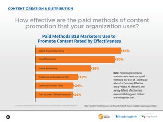 34
CONTENT CREATION & DISTRIBUTION
2017 B2B Content Marketing Trends—North America: Content Marketing Institute/MarketingProfs
How effective are the paid methods of content
promotion that your organization uses?
Base = Content marketers who use the paid methods shown; multiple responses permitted.
Note: Percentages comprise
marketers who rated each paid
method a 4 or 5 on a 5-point scale
where 5 = Extremely Effective
and 1 = Not At All Effective. The
survey defined effectiveness
as accomplishing your content
marketing objectives.
Paid Methods B2B Marketers Use to
Promote Content Rated by Eﬀectiveness
Print or Other Offline Promotion
Native Advertising
Traditional Online Banner Ads
Content Discovery Tools
Social Promotion
Search Engine Marketing 54%
50%
27%
24%
24%
35%
SPONSORED BY
 