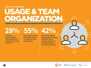 5
USAGE&TEAM
ORGANIZATION
28% 55% 42%Are in the
sophisticated/
mature phase of
content marketing
maturity
Have small conte...