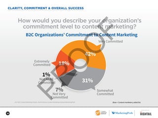 12
CLARITY, COMMITMENT & OVERALL SUCCESS
2017 B2C Content Marketing Trends—North America: Content Marketing Institute/MarketingProfs
How would you describe your organization’s
commitment level to content marketing?
Base = Content marketers; aided list.
31%
7%
1%
42%
18%
B2C Organizations’ Commitment to Content Marketing
Extremely
Committed
Very Committed
Somewhat
CommittedNot Very
Committed
Not At All
Committed
SPONSORED BY
 