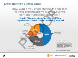 13
2017 B2C Content Marketing Trends—North America: Content Marketing Institute/MarketingProfs
CLARITY, COMMITMENT & OVERALL SUCCESS
How would you characterize the success
of your organization’s current overall
content marketing approach?
Base = Content marketers; aided list.
Note: The survey defined success as
achieving your organization’s desired/
targeted results. This report defines the
Top 2 respondents (extremely/very) as
“most successful” or “top performers,”
and the Bottom 2 (minimally/not at all)
as “least successful.”
45%
27%3%
21%
4%
How B2C Marketers Rate the Success of Their
Organizations’ Overall Content Marketing Approach
Extremely
Successful
Very
Successful
Moderately
Successful
Minimally
Successful
Not At All
Successful
SPONSORED BY
 