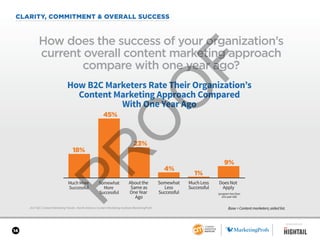 14
2017 B2C Content Marketing Trends—North America: Content Marketing Institute/MarketingProfs
CLARITY, COMMITMENT & OVERALL SUCCESS
How does the success of your organization’s
current overall content marketing approach
compare with one year ago?
Base = Content marketers; aided list.
How B2C Marketers Rate Their Organization’s
Content Marketing Approach Compared
With One Year Ago
18%
45%
23%
4%
1%
9%
Much More
Successful
Somewhat
More
Successful
About the
Same as
One Year
Ago
Somewhat
Less
Successful
Much Less
Successful
Does Not
Apply
(program less than
one year old)
SPONSORED BY
 