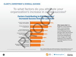 15
2017 B2C Content Marketing Trends—North America: Content Marketing Institute/MarketingProfs
CLARITY, COMMITMENT & OVERALL SUCCESS
To what factors do you attribute your
organization’s increase in overall success?
Base=Contentmarketerswhosaidtheirorganizations’contentmarketingsuccessismuch/
somewhatmoresuccessfulthanoneyearago.Aidedlist;multipleresponsespermitted.
Other reasons cited: More
Budget for Content Marketing
(29%), Content Marketing
Technologies/Tools (27%),
Content Marketing Training/
Education (26%), We Have Given
Our Efforts Time to Bear Fruit
and Are Now Getting Results
(21%), Changes in Our Target
Audience(s) (12%), Assistance
of Outside Expertise (11%), and
Other (4%).
Factors Contributing to B2C Marketers’
Increased Success Over the Last Year
77%
71%
54%
49%
Content Creation (higher
quality, more efficient)
Strategy (development
or adjustment)
Content Marketing Has
Become a Greater Priority
Spending More Time on
Content Marketing
Content Distribution (better
targeting, identification
of what works)
Management/HR (organizational
changes, staffing, new content
marketing roles)
Content Measurement
(growing in ability to
show results)
53%
43%
41%
SPONSORED BY
 