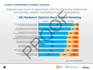 17
CLARITY, COMMITMENT & OVERALL SUCCESS
2017 B2C Content Marketing Trends—North America: Content Marketing Institute/MarketingProfs
Indicate your level of agreement with the following statements
concerning content marketing in your organization.
Base = Content marketers; aided list.
B2C Marketers’ Opinions About Content Marketing
86% 8% 6%
80% 13% 7%
73% 16% 11%
71% 13% 16%
69% 17% 14%
69% 16% 15%
64% 19% 17%
52% 26% 22%
Content marketing is an important component
of our organization’s marketing program
Our organization is focused on providing an
overall exceptional experience for our audience
Our organization is focused more on building
long-term relationships than on getting quick
(campaign-like) results from our content marketing
Our organization values creativity and
craft in content creation and production
Our organization is focused on building
audiences (building one or more subscriber bases)
Our organization has realistic expectations
about what content marketing can achieve
We are able to respond quickly when necessary
to adjust our content marketing strategy
Our leadership team gives us ample time to
produce content marketing results
■ Agree ■ Neither Agree Nor Disagree ■ Disagree
SPONSORED BY
 