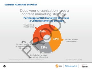19
CONTENT MARKETING STRATEGY
2017 B2C Content Marketing Trends—North America: Content Marketing Institute/MarketingProfs
Does your organization have a
content marketing strategy?
Base = Content marketers; aided list.
34%
3%
40%
23%
Percentage of B2C Marketers Who Have
a Content Marketing Strategy
Yes, and it is
documented
No, with no plans
to have one within
12 months
Yes, but it is not
documented
No, but plan to have
one within 12 months
SPONSORED BY
 