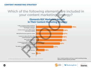 20
CONTENT MARKETING STRATEGY
2017 B2C Content Marketing Trends—North America: Content Marketing Institute/MarketingProfs
Which of the following elements are included in
your content marketing strategy?
Base = Content marketers who have a content marketing strategy.
Aided list; multiple responses permitted.
Elements B2C Marketers Include
in Their Content Marketing Strategy
76%
A plan to operate content marketing
as an ongoing business process,
not simply a campaign
Content mission and a differentiated
story/value to deliver
Deep understanding of
audience personas
A process to align with other sales/
marketing/loyalty initiatives
Well-defined business goals for content
A measurement plan to provide both
insight and progress toward
the business goals
The ability to scale over time (i.e., to grow
along with your organization)
Other elements
Unsure
58%
57%
56%
55%
51%
37%
18%
3%
SPONSORED BY
 