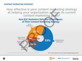21
CONTENT MARKETING STRATEGY
2017 B2C Content Marketing Trends—North America: Content Marketing Institute/MarketingProfs
How effective is your content marketing strategy
at helping your organization achieve its current
content marketing goals?
Base = Content marketers who have a content marketing strategy; aided list.
53%
12%0%
28%
7%
How B2C Marketers Rate the Eﬀectiveness
of Their Content Marketing Strategy
Extremely
Eﬀective
Very
Eﬀective
Moderately
Eﬀective
Minimally
Eﬀective
Not At All
Eﬀective
SPONSORED BY
 