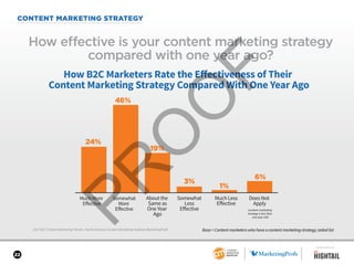 22
CONTENT MARKETING STRATEGY
2017 B2C Content Marketing Trends—North America: Content Marketing Institute/MarketingProfs
How effective is your content marketing strategy
compared with one year ago?
Base = Content marketers who have a content marketing strategy; aided list.
How B2C Marketers Rate the Eﬀectiveness of Their
Content Marketing Strategy Compared With One Year Ago
24%
46%
19%
3%
1%
6%
Much More
Eﬀective
Somewhat
More
Eﬀective
About the
Same as
One Year
Ago
Somewhat
Less
Eﬀective
Much Less
Eﬀective
Does Not
Apply
(content marketing
strategy is less than
one year old)
SPONSORED BY
 