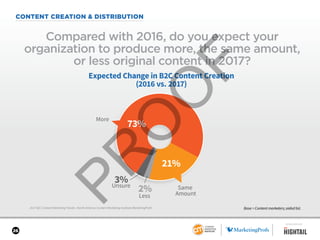 26
CONTENT CREATION & DISTRIBUTION
2017 B2C Content Marketing Trends—North America: Content Marketing Institute/MarketingProfs
Compared with 2016, do you expect your
organization to produce more, the same amount,
or less original content in 2017?
Base = Content marketers; aided list.
21%
2%
3%
73%
Expected Change in B2C Content Creation
(2016 vs. 2017)
More
Same
AmountLess
Unsure
SPONSORED BY
 