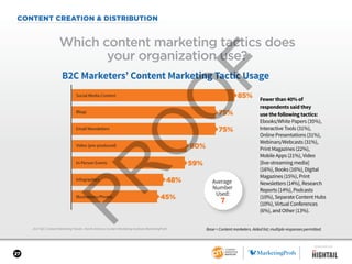 27
CONTENT CREATION & DISTRIBUTION
2017 B2C Content Marketing Trends—North America: Content Marketing Institute/MarketingProfs
Which content marketing tactics does
your organization use?
Base = Content marketers. Aided list; multiple responses permitted.
Fewer than 40% of
respondents said they
use the following tactics:
Ebooks/White Papers (35%),
Interactive Tools (31%),
Online Presentations (31%),
Webinars/Webcasts (31%),
Print Magazines (22%),
Mobile Apps (21%), Video
[live-streaming media]
(16%), Books (16%), Digital
Magazines (15%), Print
Newsletters (14%), Research
Reports (14%), Podcasts
(10%), Separate Content Hubs
(10%), Virtual Conferences
(6%), and Other (13%).
B2C Marketers’ Content Marketing Tactic Usage
85%
Infographics
Video (pre-produced)
Illustrations/Photos
In-Person Events
Email Newsletters
Blogs
Social Media Content
75%
75%
59%
48%
45%
60%
Average
Number
Used:
7
SPONSORED BY
 