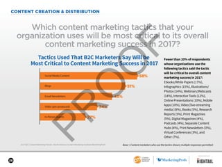 28
CONTENT CREATION & DISTRIBUTION
2017 B2C Content Marketing Trends—North America: Content Marketing Institute/MarketingProfs
Which content marketing tactics that your
organization uses will be most critical to its overall
content marketing success in 2017?
Base = Content marketers who use the tactics shown; multiple responses permitted.
Fewer than 20% of respondents
whose organizations use the
following tactics said the tactic
will be critical to overall content
marketing success in 2017:
Ebooks/White Papers (17%),
Infographics (15%), Illustrations/
Photos (14%), Webinars/Webcasts
(14%), Interactive Tools (12%),
Online Presentations (10%), Mobile
Apps (10%), Video [live-streaming
media] (8%), Books (5%), Research
Reports (5%), Print Magazines
(5%), Digital Magazines (4%),
Podcasts (4%), Separate Content
Hubs (4%), Print Newsletters (3%),
Virtual Conferences (3%), and
Other (7%).
Tactics Used That B2C Marketers Say Will be
Most Critical to Content Marketing Success in 2017
58%
Video (pre-produced)
In-Person Events
Email Newsletters
Blogs
Social Media Content
51%
43%
27%
34%
SPONSORED BY
 