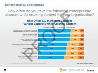 29
CONTENT CREATION & DISTRIBUTION
2017 B2C Content Marketing Trends—North America: Content Marketing Institute/MarketingProfs
How often do you take the following concepts into
account while creating content for your organization?
Base: Content marketers; aided list.
How Often B2C Marketers Consider
Various Concepts While Creating Content
71% 21% 8%
70% 24% 6%
69% 23% 8%
63% 27% 10%
61% 27% 12%
60% 28% 12%
56% 32% 12%
Prioritize delivering content
quality over content quantity
Consider how our content impacts the overall
experience a person has with our organization
Differentiate our content from our competition’s
Focus on creating content for our
audience versus our brand
Deliver content consistently
Craft content based on specific
points of the buyer’s journey
Prioritize providing the right content
to the right person at the right time
■ Always/Frequently ■ Sometimes ■ Rarely/Never
SPONSORED BY
 