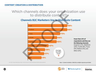 30
CONTENT CREATION & DISTRIBUTION
2017 B2C Content Marketing Trends—North America: Content Marketing Institute/MarketingProfs
Which channels does your organization use
to distribute content?
Base = Content marketers. Aided list; multiple responses permitted.
Fewer than 15% of
respondents said they use
the following channels:
Snapchat (11%), SlideShare
(10%), Tumblr (8%), iTunes
(5%), Medium (5%), and
Other (15%).
Channels B2C Marketers Use to Distribute Content
89%
Instagram
Pinterest
Print
Google+
YouTube
Facebook
Twitter
LinkedIn
Email
89%
73%
65%
47%
39%
37%
31%
66%
Average
Number
Used:
6
SPONSORED BY
 