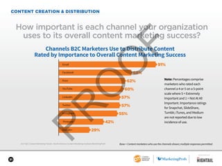31
CONTENT CREATION & DISTRIBUTION
2017 B2C Content Marketing Trends—North America: Content Marketing Institute/MarketingProfs
How important is each channel your organization
uses to its overall content marketing success?
Base = Content marketers who use the channels shown; multiple responses permitted.
Note: Percentages comprise
marketers who rated each
channel a 4 or 5 on a 5-point
scale where 5 = Extremely
Important and 1 = Not At All
Important. Importance ratings
for Snapchat, SlideShare,
Tumblr, iTunes, and Medium
are not reported due to low
incidence of use.
Channels B2C Marketers Use to Distribute Content
Rated by Importance to Overall Content Marketing Success
91%
Facebook
Instagram
Google+
YouTube
Twitter
Pinterest
LinkedIn
Email
Print
68%
62%
57%
57%
55%
42%
29%
60%
SPONSORED BY
 