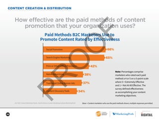 33
CONTENT CREATION & DISTRIBUTION
2017 B2C Content Marketing Trends—North America: Content Marketing Institute/MarketingProfs
How effective are the paid methods of content
promotion that your organization uses?
Base = Content marketers who use the paid methods shown; multiple responses permitted.
Note: Percentages comprise
marketers who rated each paid
method a 4 or 5 on a 5-point scale
where 5 = Extremely Effective
and 1 = Not At All Effective. The
survey defined effectiveness
as accomplishing your content
marketing objectives.
Paid Methods B2C Marketers Use to
Promote Content Rated by Eﬀectiveness
Print or Other Offline Promotion
Native Advertising
Traditional Online Banner Ads
Content Discovery Tools
Social Promotion
Search Engine Marketing
66%
65%
38%
37%
34%
42%
SPONSORED BY
 