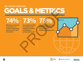 34
GOALS&METRICS
74% 73% 78%Will focus on brand
awareness as a
content marketing
goal over the next
12 months
Use website traffic
to measure how
well their content
marketing is
producing results
Can demonstrate how
content marketing
has increased
audience engagement
SPONSORED BY
B2C CONTENT MARKETING
 