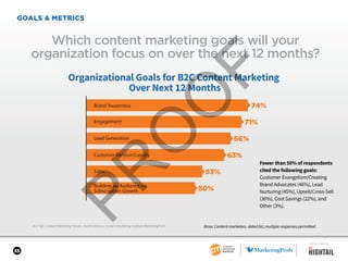 35
GOALS & METRICS
2017 B2C Content Marketing Trends—North America: Content Marketing Institute/MarketingProfs
Which content marketing goals will your
organization focus on over the next 12 months?
Base: Content marketers. Aided list; multiple responses permitted.
Fewer than 50% of respondents
cited the following goals:
Customer Evangelism/Creating
Brand Advocates (46%), Lead
Nurturing (45%), Upsell/Cross-Sell
(30%), Cost Savings (22%), and
Other (3%).
Organizational Goals for B2C Content Marketing
Over Next 12 Months
Customer Retention/Loyalty
Building an Audience via
Subscription Growth
Engagement
Sales
Brand Awareness
Lead Generation
74%
71%
63%
53%
50%
66%
SPONSORED BY
 