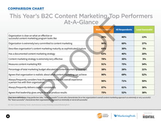 4
COMPARISON CHART
Most Successful All Respondents Least Successful
Organization is clear on what an effective or
successful content marketing program looks like
80% 40% 13%
Organization is extremely/very committed to content marketing 90% 60% 37%
Describes organization’s content marketing maturity as sophisticated/mature 65% 30% 5%
Has a documented content marketing strategy 63% 40% 20%
Content marketing strategy is extremely/very effective 78% 35% 5%
Measures content marketing ROI 91% 75% 54%
Percentage of total marketing budget allocated to content marketing (average) 38% 26% 21%
Agrees that organization is realistic about what content marketing can achieve 90% 69% 52%
Always/frequently considers how their content impacts overall experience
a person has with their organization
90% 71% 50%
Always/frequently delivers content consistently 87% 61% 36%
Agrees that leadership gives ample time to produce results 75% 52% 38%
This Year’s B2C Content Marketing Top Performers
At-A-Glance
2017 B2C Content Marketing Trends—North America: Content Marketing Institute/MarketingProfs
Chart term definitions: A top performer (aka, “most successful”) is one who characterizes his or her organization’s overall content marketing approach as extremely or very successful.
The “least successful” characterize their organization’s approach as minimally or not at all successful.
SPONSORED BY
 