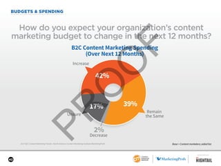 42
BUDGETS & SPENDING
2017 B2C Content Marketing Trends—North America: Content Marketing Institute/MarketingProfs
How do you expect your organization’s content
marketing budget to change in the next 12 months?
Base = Content marketers; aided list.
39%
2%
17%
42%
B2C Content Marketing Spending
(Over Next 12 Months)
Increase
Remain
the Same
Decrease
Unsure
SPONSORED BY
 
