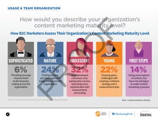 7
USAGE & TEAM ORGANIZATION
2017 B2C Content Marketing Trends—North America: Content Marketing Institute/MarketingProfs
How would you describe your organization’s
content marketing maturity level?
HowB2CMarketersAssessTheirOrganization’sContentMarketingMaturityLevel
SOPHISTICATED MATURE ADOLESCENT YOUNG FIRST STEPS
6% 24% 32% 22% 14%Providing accurate
measurement
to the business,
scaling across the
organization
Finding success,
yet challenged with
integration across the
organization
Have developed
a business case,
seeing early success,
becoming more
sophisticated with
measurement
and scaling
Growing pains,
challenged with
creating a cohesive
strategy and a
measurement plan
Doing some aspects
of content, but
have not yet begun
to make content
marketing a process
Base = Content marketers; aided list.
SPONSORED BY
 