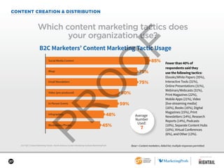 27
CONTENT CREATION & DISTRIBUTION
2017 B2C Content Marketing Trends—North America: Content Marketing Institute/MarketingP...