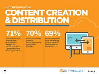 23
CONTENTCREATION
&DISTRIBUTION
71% 70% 69%Always/frequently
prioritize
delivering content
quality over
quantity
Always/f...