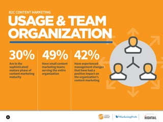 5
USAGE&TEAM
ORGANIZATION
30% 49% 42%Are in the
sophisticated/
mature phase of
content marketing
maturity
Have small conte...