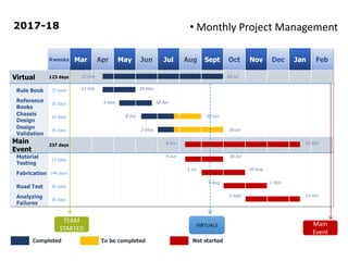 • Monthly Project Management
Gantt Charts
2017-18
Completed To be completed Not started
#weeks Mar Apr May Jun Jul Aug Sept Oct Nov Dec Jan Feb
Virtual 123 days 
Rule Book 25 days 
Reference
Books
20 days 
Chassis
Design
32 days 
Design
Validation
45 days 
Main
Event
237 days  
Material
Testing
15 days 
Fabrication 146 days 
Road Test 40 days 
Analyzing
Failures
36 days 
TEAM
STARTED
Main
Event
VIRTUALS
12-Feb 30-Jul
28-Mar
18-Apr
30-Jun8-Apr
2-May 30-Jul
9-Jun 15-Oct
12-Feb
9-Jun 30-Jul
1-Jul 30-Aug
1-Aug 1-Nov
2-Sept 15-Oct
4-Mar
 