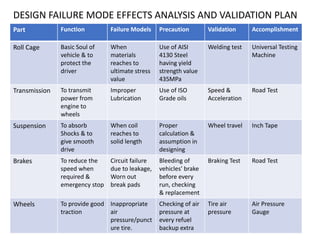 Part Function Failure Models Precaution Validation Accomplishment
Roll Cage Basic Soul of
vehicle & to
protect the
driver
When
materials
reaches to
ultimate stress
value
Use of AISI
4130 Steel
having yield
strength value
435MPa
Welding test Universal Testing
Machine
Transmission To transmit
power from
engine to
wheels
Improper
Lubrication
Use of ISO
Grade oils
Speed &
Acceleration
Road Test
Suspension To absorb
Shocks & to
give smooth
drive
When coil
reaches to
solid length
Proper
calculation &
assumption in
designing
Wheel travel Inch Tape
Brakes To reduce the
speed when
required &
emergency stop
Circuit failure
due to leakage,
Worn out
break pads
Bleeding of
vehicles' brake
before every
run, checking
& replacement
Braking Test Road Test
Wheels To provide good
traction
Inappropriate
air
pressure/punct
ure tire.
Checking of air
pressure at
every refuel
backup extra
Tire air
pressure
Air Pressure
Gauge
DESIGN FAILURE MODE EFFECTS ANALYSIS AND VALIDATION PLAN
 