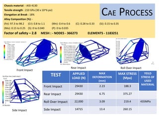 Chassis material: - AISI 4130
Tensile strength : 210 GPa (30 x 10^6 psi)
Elongation at Break : 18%
Alloy Composition (%): -
(Fe): 97.3 to 98.2 (Cr): 0.8 to 1.1 (Mn): 0.4 to 0.6 (C): 0.28 to 0.33 (Si): 0.15 to 0.35
(Mo): 0.15 to 0.25 (S): 0 to 0.040 (P): 0 to 0.035
Factor of safety – 2.8 MESH : - NODES - 366273 ELEMENTS - 1183251
Front Impact
Rear Impact
CAE PROCESS
TEST APPLIED
LOAD (N)
MAX
DEFORMATION
(mm)
MAX STRESS
(Mpa)
YEILD
STRESS OF
USED
MATERIAL
Front Impact 29430 2.23 188.3
Rear Impact 29430 6.75 375.27
Roll Over Impact 22,000 3.09 219.4 435MPa
Side Impact 14715 13.4 260.15
Roll Over Impact
Side Impact
 