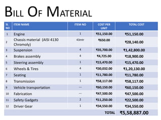 BILL OF MATERIAL
SL
NO
ITEM NAME ITEM NO COST PER
UNIT
TOTAL COST
1 Engine 1 ₹51,150.00 ₹51,150.00
2
Chassis material (AISI 4130
Chromoly)
43mtr ₹650.00
₹28,140.00
3 Suspension 4 ₹35,700.00 ₹1,42,800.00
4 Brakes assembly 4 ₹4,725.00 ₹18,900.00
5 Steering assembly 1 ₹15,470.00 ₹15,470.00
6 Wheels & Tires 4 ₹30,032.00 ₹1,20,130.00
7 Seating 1 ₹11,780.00 ₹11,780.00
8 Transmission 1 ₹58,117.00 ₹58,117.00
9 Vehicle transportation --- ₹60,150.00 ₹60,150.00
10 Fabrication --- ₹47,500.00 ₹47,500.00
11 Safety Gadgets 2 ₹11,250.00 ₹22,500.00
12 Driver Gear 1 ₹34,550.00 ₹34,550.00
TOTAL ₹5,58,887.00
 