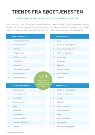 12 UDDANNELSESBAROMETER
FIRMAKURSER
1 Sprog
2 Håndværk, industri og teknik
3 Kommunikation og medier
4 Ledelse og organisation
5 Arbejdsmiljø
6 Pædagogik
7 Sikkerhed
8 Personlig udvikling
9 HR og personale
10 Coaching
AMU KURSER
1 Håndværk, industri og teknik
2 Ledelse og organisation
3 IT-bruger
4 Sikkerhed
5 Kost og ernæring
6 Handel og økonomi
7 Sprog
8 Kontor og forvaltning
9 Projektledelse
10 Kommunikation og medier
ÅBEN UDDANNELSE
1 Ledelse og organisation
2 Handel og økonomi
3 Pædagogik
4 HR og personale
5 Psykologi og terapi
6 Projektledelse
7 Arbejdsmiljø
8 Kommunikation og medier
9 Social og sundhed
10 Masteruddannelser
FJERNUNDERVISNING*
1 Kost og ernæring
2 Handel og økonomi
3 Projektledelse
4 Social og sundhed
5 Sprog
6 Arbejdsmiljø
7 IT-professionel
8 Masteruddannelser
9 Ledelse og organisation
10 IT-bruger
POPULÆRE KATEGORIER FORDELT PÅ UDDANNELSESTYPE
TRENDS FRA SØGETJENESTEN
Hvad har kurser i jura til fælles med efteruddannelse i kommunikation? Begge kategorier er gået tre
pladser frem på listen over de 25 populæreste kategorier. På de kommende sider giver vi dig indblik i,
hvilke uddannelsesområder, der er hitter lige nu - og i hvilke firmaer, der søger efteruddannelse.
67 %
af alle visninger er
holdundervisning
afholdt som åbne
kurser
 