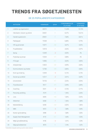 UDDANNELSESBAROMETER 13
KATEGORI VISNINGER 2016*
FORESPØRGSLER
(% af total)
VISNINGER
(% af total)
1 Ledelse og organisation 40372 – 11,33% 12,10%
2 Håndværk, industri og teknik 33401 – 8,27% 10,01%
3 Handel og økonomi 29401 – 7,68% 8,81%
4 Pædagogik 19338 – 6,88% 5,79%
5 HR og personale 15071 + 2 4,67% 4,52%
6 Projektledelse 14918 – 4,03% 4,47%
7 Sprog 13349 - 2 4,03% 4%
8 Psykologi og terapi 13334 + 1 4,88% 4%
9 IT-bruger 12846 + 1 4,03% 3,85%
10 Arbejdsmiljø 12823 + 2 4,09% 3,84%
11 Kommunikation og medier 12783 + 3 3,85% 3,83%
12 Kost og ernæring 12494 - 4 5,12% 3,74%
13 Social og sundhed 12317 - 2 4,41% 3,69%
14 Universiteter 10193 + 1 3,25% 3,05%
15 IT-professionel 9517 + 1 2,09% 2,85%
16 Coaching 9241 - 3 3,16% 2,77%
17 Personlig udvikling 7679 – 1,96% 2,30%
18 Jura 6839 + 3 1,84% 2,05%
19 Sikkerhed 6268 - 1 1,36% 1,88%
20 Markedsføring 6208 + 3 2,02% 1,86%
21 MBA 5513 - 3 1,68% 1,65%
22 Kontor og forvaltning 5498 - 3 1,68% 1,65%
23 Supply Chain Management 4172 + 1 1,63% 1,25%
24 Miljø og kvalitetssikring 4146 - 2 1,31% 1,24%
25 Salg og kundeservice 4073 – 1,10% 1,22%
* Statistikken afspejler ændring i position siden sidste år.
DE 25 POPULÆRESTE KATEGORIER
TRENDS FRA SØGETJENESTEN
 