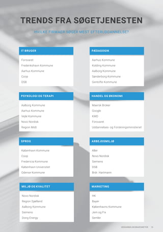 UDDANNELSESBAROMETER 15
HVILKE FIRMAER SØGER MEST EFTERUDDANNELSE?
TRENDS FRA SØGETJENESTEN
IT BRUGER
Forsvaret
Frederikshavn Kommune
Aarhus Kommune
Coop
DSB
PÆDAGOGIK
Aarhus Kommune
Kolding Kommune
Aalborg Kommune
Sønderborg Kommune
Gentofte Kommune
PSYKOLOGI OG TERAPI
Aalborg Kommune
Aarhus Kommune
Vejle Kommune
Novo Nordisk
Region Midt
HANDEL OG ØKONOMI
Maersk Broker
Google
KMD
Forsvaret
Uddannelses- og Forskningsministeriet
ARBEJDSMILJØ
Aller
Novo Nordisk
Siemens
DSB
Brdr. Hartmann
MARKETING
HK
Bayer
Københavns Kommune
Jem og Fix
Semler
SPROG
København Kommune
Coop
Fredericia Kommune
København Universitet
Odense Kommune
MILJØ OG KVALITET
Novo Nordisk
Region Sjælland
Aalborg Kommune
Siemens
Dong Energy
 
