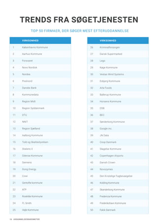 16 UDDANNELSESBAROMETER
TOP 50 FIRMAER, DER SØGER MEST EFTERUDDANNELSE
TRENDS FRA SØGETJENESTEN
VIRKSOMHED
1 Københavns Kommune
2 Aarhus Kommune
3 Forsvaret
4 Novo Nordisk
5 Nordea
6 Postnord
7 Danske Bank
8 Kommunedata
9 Region Midt
10 Region Syddanmark
11 DTU
12 NNIT
13 Region Sjælland
14 Aalborg Kommune
15 Told og Skattestyrelsen
16 Statens it
17 Odense Kommune
18 Siemens
19 Dong Energy
20 Cowi
21 Gentofte kommune
22 ATP
23 Roskilde Kommune
24 FL Smith
25 Vejle Kommune
VIRKSOMHED
26 Kriminalforsorgen
27 Dansk Supermarked
28 Lego
29 Køge Kommune
30 Vestas Wind Systems
31 Esbjerg Kommune
32 Arla Foods
33 Ballerup Kommune
34 Horsens Kommune
35 DSB
36 BEC
37 Sønderborg Kommune
38 Google inc.
39 JN Data
40 Coop Danmark
41 Slagelse Kommune
42 Copenhagen Airports
43 Danish Crown
44 Novozymes
45 Den Kristelige Fagbevaegelse
46 Kolding Kommune
47 Skanderborg Kommune
48 Fredericia Kommune
49 Frederikshavn Kommune
50 Falck Danmark
 