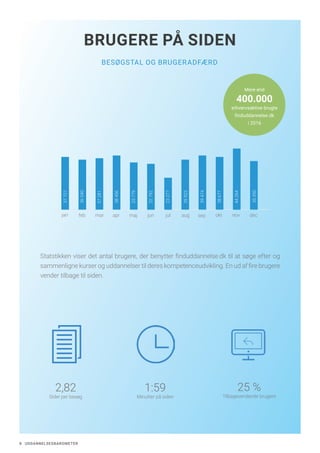 8 UDDANNELSESBAROMETER
Statstikken viser det antal brugere, der benytter finduddannelse.dk til at søge efter og
sammenligne kurser og uddannelser til deres kompetenceudvikling. En ud af fire brugere
vender tilbage til siden.
Mere end
400.000
erhvervsaktive brugte
finduddannelse.dk
i 2016
BESØGSTAL OG BRUGERADFÆRD
BRUGERE PÅ SIDEN
38+36+37+39+34+33+23+36+39+38+44+35jan feb mar apr maj jun jul aug sep okt nov dec
37721
36040
37281
38456
33779
32792
23277
35923
39474
38677
44264
35350
2,82
Sider per besøg
25 %
Tilbagevendende brugere
1:59
Minutter på siden
 