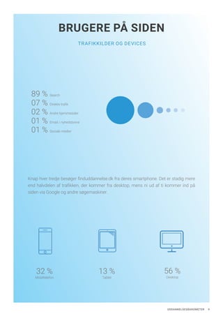 UDDANNELSESBAROMETER 9
32 %
Mobiltelefon
56 %
Desktop
13 %
Tablet
BRUGERE PÅ SIDEN
TRAFIKKILDER OG DEVICES
59+30+7+2+1+1
89 % Search
07 % Direkte trafik
02 % Andre hjemmesider
01 % Email / nyhedsbreve
01 % Sociale medier
Knap hver tredje besøger finduddannelse.dk fra deres smartphone. Det er stadig mere
end halvdelen af trafikken, der kommer fra desktop, mens ni ud af ti kommer ind på
siden via Google og andre søgemaskiner.
 