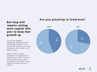 5
Yes
56%
No
44%
2016
Yes
72%
No
28%
2017
But they will
require raising
more capital this
year to keep that
growth up
The survey showed a
staggering 400% increase in
the number of $500k - $1m
rounds anticipated, and a 70%
increase in the number of $5-
$10m rounds
88% of Virginia-based
companies surveyed will be
fundraising in 2017. This was
more than any other state
surveyed. It may speak to that
region’s stronger access to
capital.
Are you planning to fundraise?
 